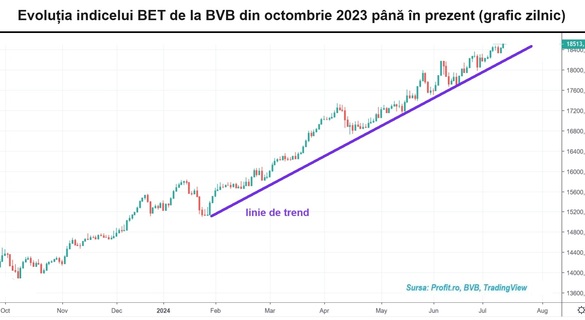 Indicele BET atinge un nou maxim