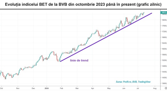 Pentru o zi, investitorii de la BVB au trăit din amintiri