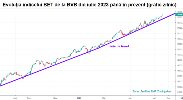 GRAFIC Indicele BET – la al 4-lea maxim consecutiv