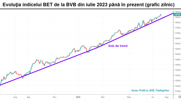 Bursa pierde jumătate de procent