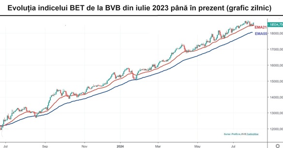 Volumele revin la BVB ajutate de 2 operațiuni speciale realizate cu acțiuni listate pe piața AeRO. Tranzacție cu 1% din acțiunile fostului hotel Intercontinental