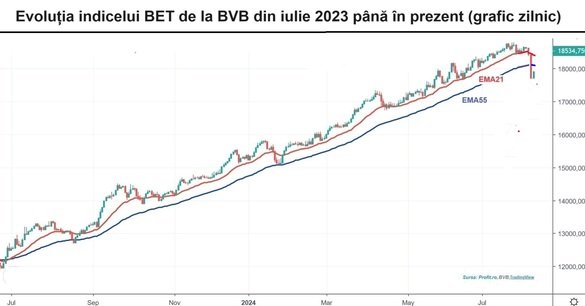 GRAFIC Revenire anemică la BVB. Brokerii așteaptă să se stabilizeze piața