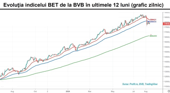 Indicele BET câștigă un procent, însă volumele sunt cele specifice letargiei de vară