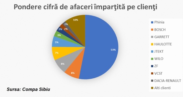 Profitul net semestrial al Compa Sibiu cade cu aproape 50%