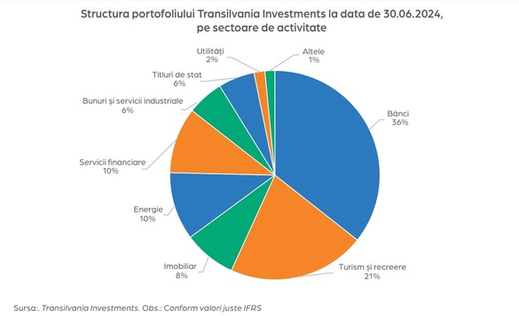 GRAFIC Creșterea bursei aduce o explozie a profitului semestrial pentru Transilvania Investments. Compania ancorează așteptări mari de operarea sub noi francize a hotelurilor sale din Brașov