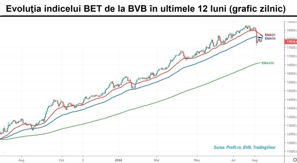 Bursa câștigă o treime de procent. Volumele sunt mici