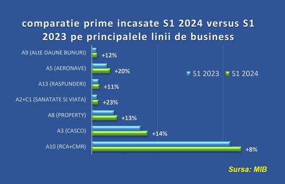 Millenium Insurance Broker își reduce drastic profitul la S1