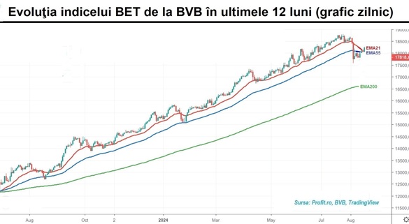 GRAFIC La bursă, dincolo de Banca Transilvania nu se vede nimic