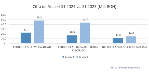 GRAFIC Electromagnetica vine cu un bilanț-dezastru la S1