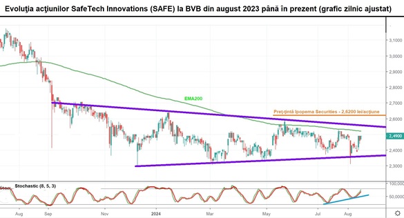 GRAFIC Repere de tranzacționare pe acțiunile SafeTech Innovations