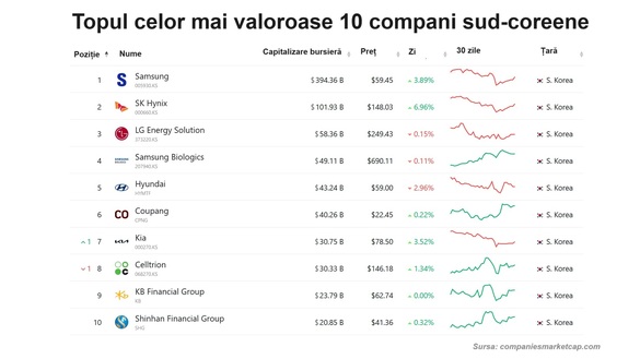 EXCLUSIV Cu ce a venit de la Seul CEO-ul Bursei București. În Coreea de Sud, bursa este sport national. Tranzacții de 1.000 de ori mai mari decât în România