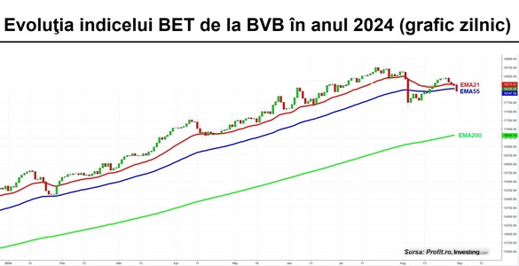 Indicele BET pierde jumătate de procent
