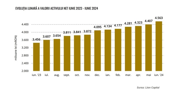 Creșterea bursieră dublează rezultatul total global al Lion Capital. Emitentul se tranzacționează cu un discount de peste 2 treimi față de activul net