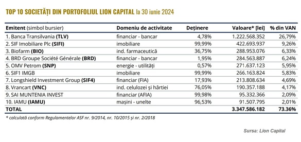 Creșterea bursieră dublează rezultatul total global al Lion Capital. Emitentul se tranzacționează cu un discount de peste 2 treimi față de activul net