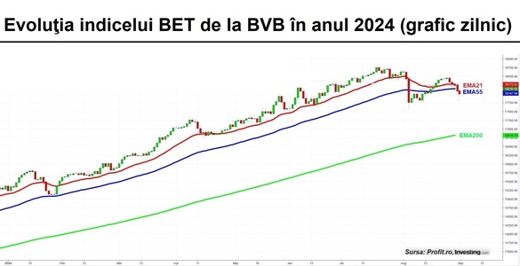 Greu fără “butonul american“ la BVB. Lichiditate foarte mică, indicele BET pierde o cincime de procent. Recul important pentru acțiunile TTS