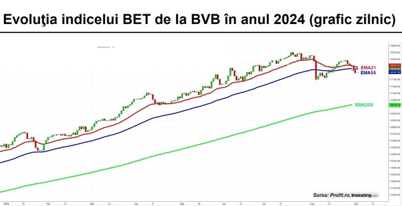 Sesiune de stagnare la BVB. Declin abrupt pentru acțiunile TTS