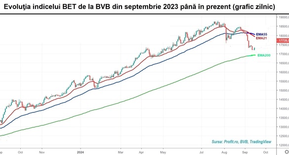 Volumele de la BVB – la cota de avarie