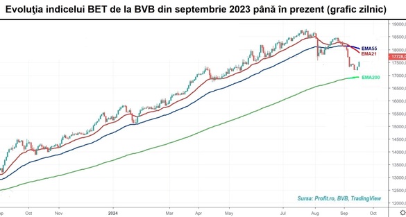 Investitorii și-au prelungit vacanța de vară