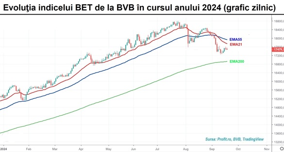 Activitatea de tranzacționare de la Hidroelectrica revine pe pământ și volumele de la BVB coboară la niveluri derizorii