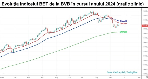 „Verde” pe linie la BVB. Toate acțiunile din Top 10 tranzacționare au închidere peste nivelurile de referință