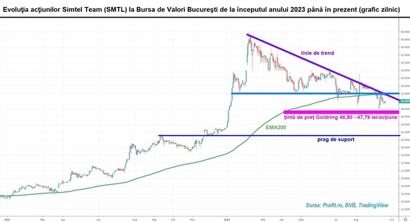 GRAFIC Repere de tranzacționare pe acțiunile Simtel. Prețul-țintă al acțiunilor a fost mutat cu peste 30%