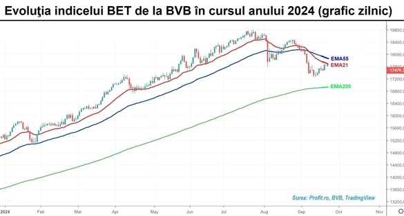 Acțiunile OMV Petrom domină clar prima sesiune a săptămânii de la BVB. Lichiditate apropiată de cea din primii ani ai deceniului