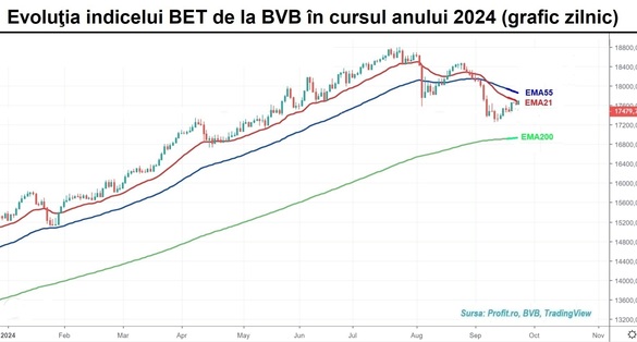 Bursa câștigă un sfert de procent, pe volume mici