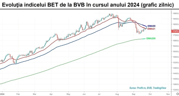 Acțiunile Premier Energy – lider în clasamentul tranzacțiilor de la BVB