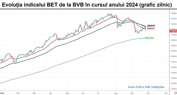 Oferta de răscumpărare a Fondului Proprietatea reaprinde lichiditatea de la BVB