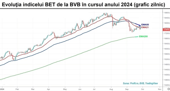 Acțiunile Fondul Proprietatea și OMV Petrom domină clar o ședință bursieră în care piața a revenit pe creștere