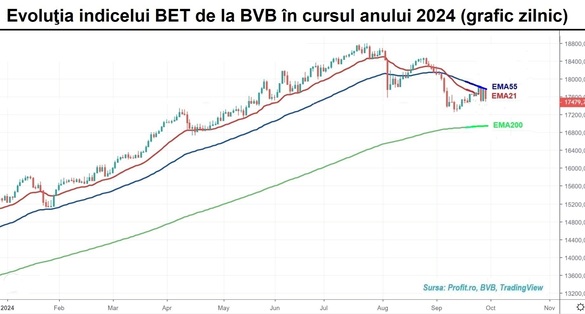 Bursa bate din nou în retragere, pe volume mici