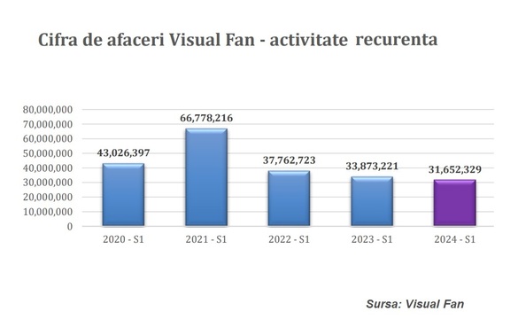 Visual Fan, cu clienți majori la divizia solară, își ameliorează profitabilitatea