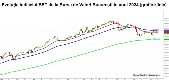 Bursa românească – la a 4-a sesiune consecutivă de deprecieri. Volumele sunt foarte mici