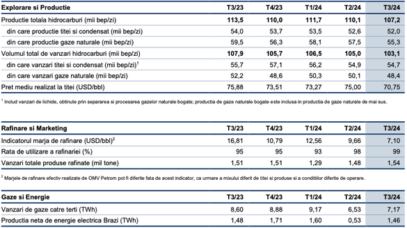 Evoluția principalilor indicatori operaționali ai OMV Petrom din trimestrul al treilea