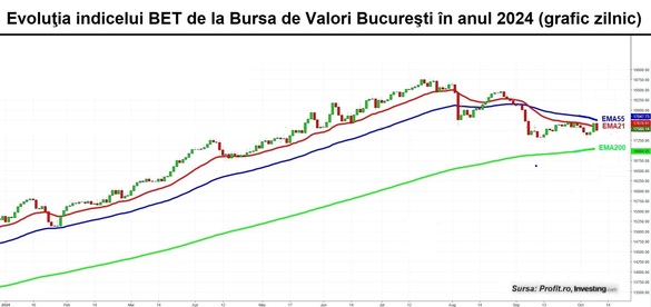 Inedit la BVB. Piața de obligațiuni are tranzacții duble față de segmentul acțiuni