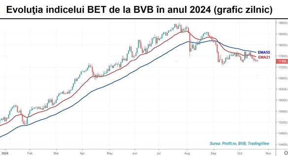 Bursa câștigă o cincime de procent. Volumele sunt foarte mici