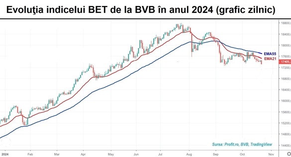 Bursa își reia declinul