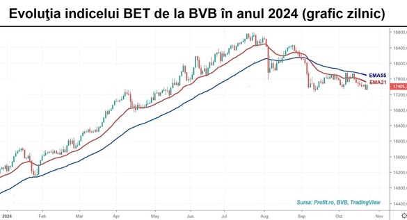 Volume la cota de avarie pe bursă
