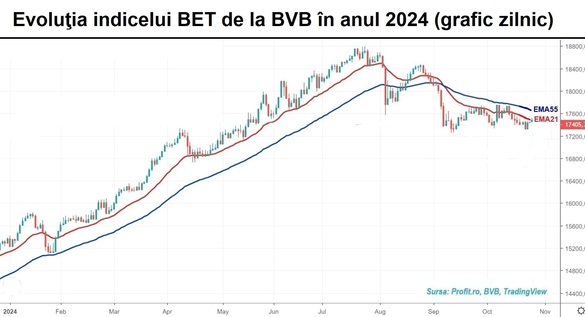 O tranzacție cu o treime din acțiunile companiei Foraj Sonde Videle salvează lichiditatea de la BVB