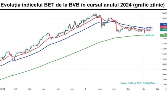 Bursa pierde un procent și jumătate