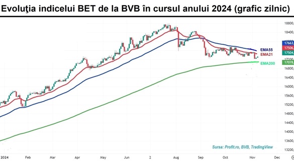 Bursa București nu tresare la alegerea lui Trump. Doar acțiunile Electrica sar cu 3% pe cele mai mari tranzacții ale zilei