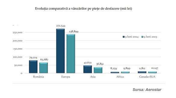 Deși are afaceri sporite, Aerostar își reduce ușor profitul net la 9 luni