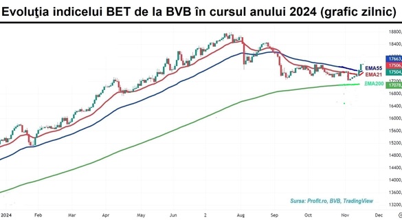 Sesiune de stagnare la BVB. Acțiunile Băncii Transilvania domină peisajul bursier