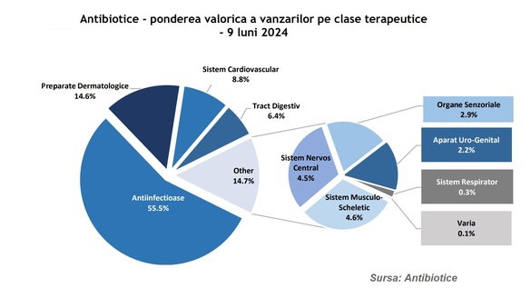 Antibiotice – majorare ușoară a afacerilor și profitului net