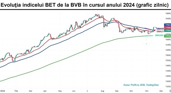 Volumele de la BVB, la cota de avarie. Doar acțiunile Băncii Transilvania depășesc reperul unor tranzacții de 1 milion de lei