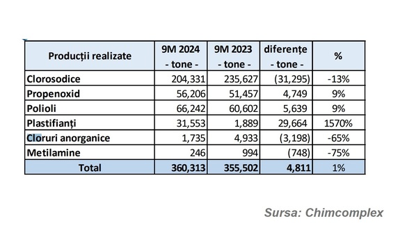 Chimcomplex își reduce drastic profitul net. Compania reclamă agravarea impactului crizei energetice din Europa