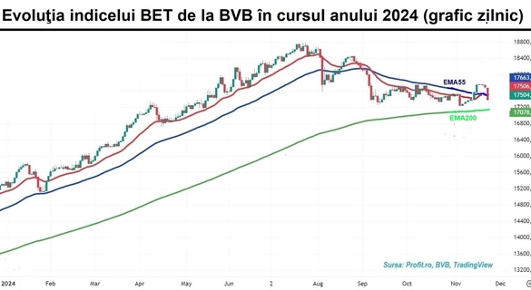 Bursa pierde peste un procent