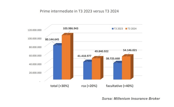 GRAFIC Deși și-a sporit afacerile, Millenium Insurance își reduce cu mai mult de o treime profitul net la 9 luni