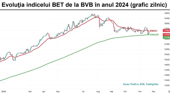 Sesiune de recuperare la bursă. Volumele scad drastic