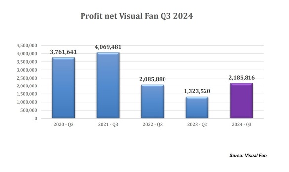 Salt de profit pentru Visual Fan. Compania mizează pe dublarea cifrei de afaceri prin livrarea de centrale fotovoltaice